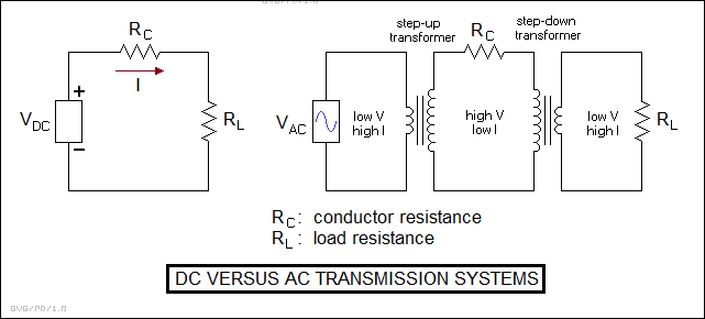 DC versus AC power transmission systems