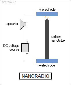 nanoradio