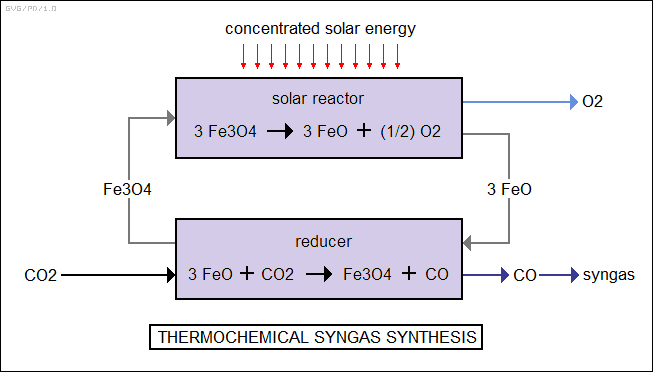 thermochemical syngas synthesis