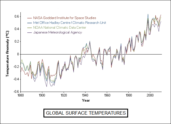 global temperature history