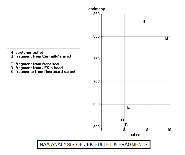 NAA analysis of JFK bullets & fragments