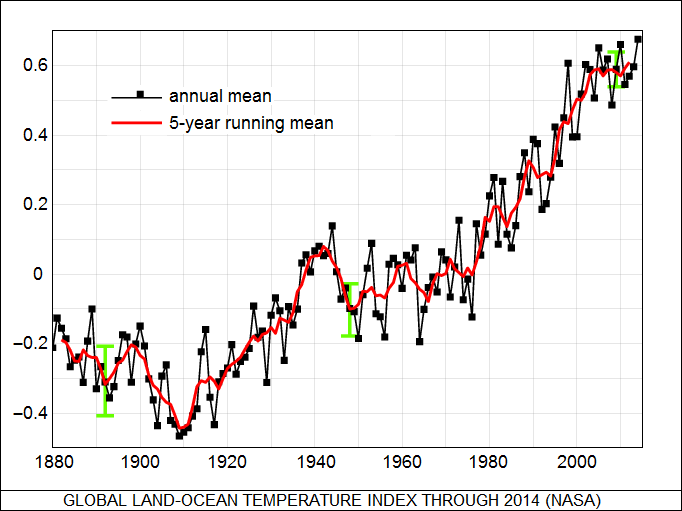 global temperature rise