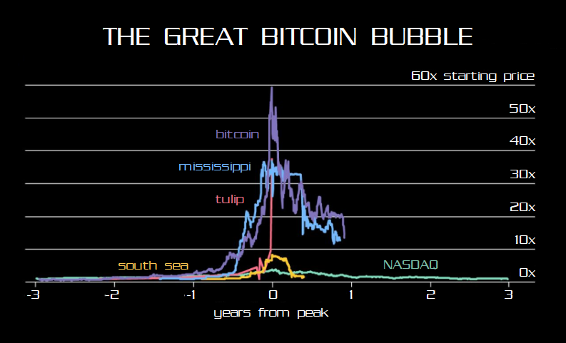 bitcoin bubble