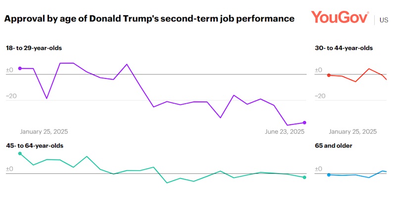 Gen-Z losing faith in Trump
