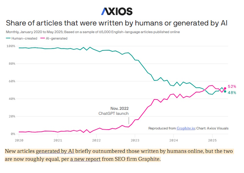 AI-produced articles